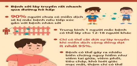 TRUNG BÌNH 1 NGƯỜI MẮC SỞI CÓ THỂ LÂY CHO 12-18 NGƯỜI KHÁC TRUNG BÌNH 1 NGƯỜI MẮC SỞI CÓ THỂ LÂY CHO 12-18 NGƯỜI KHÁC