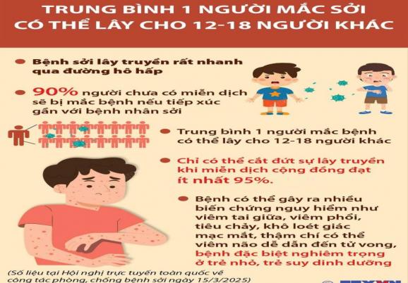 TRUNG BÌNH 1 NGƯỜI MẮC SỞI CÓ THỂ LÂY CHO 12-18 NGƯỜI KHÁC TRUNG BÌNH 1 NGƯỜI MẮC SỞI CÓ THỂ LÂY CHO 12-18 NGƯỜI KHÁC